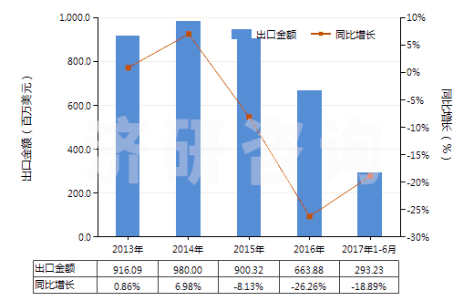 2013-2017年6月中國橡膠或塑料制外底及鞋面的其他運動鞋靴(HS64021900)出口總額及增速統(tǒng)計